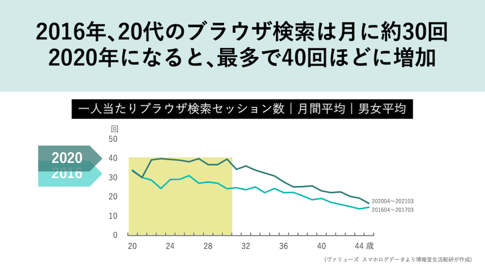 ブラウザ検索数データ
